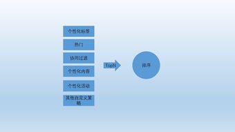從0到1搭建推薦策略產品的思考（二） 如何為文物拍賣搭建精準推薦系統